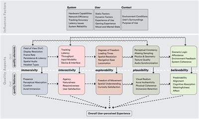 A holistic quality taxonomy for virtual reality experiences